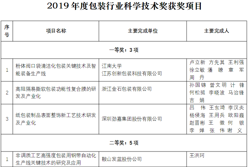 軍興溢美榮獲包裝行業(yè)科學(xué)技術(shù)獎