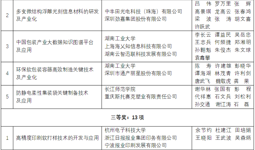 軍興溢美榮獲包裝行業(yè)科學(xué)技術(shù)獎