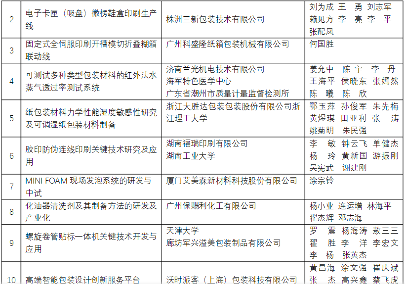 軍興溢美榮獲包裝行業(yè)科學(xué)技術(shù)獎